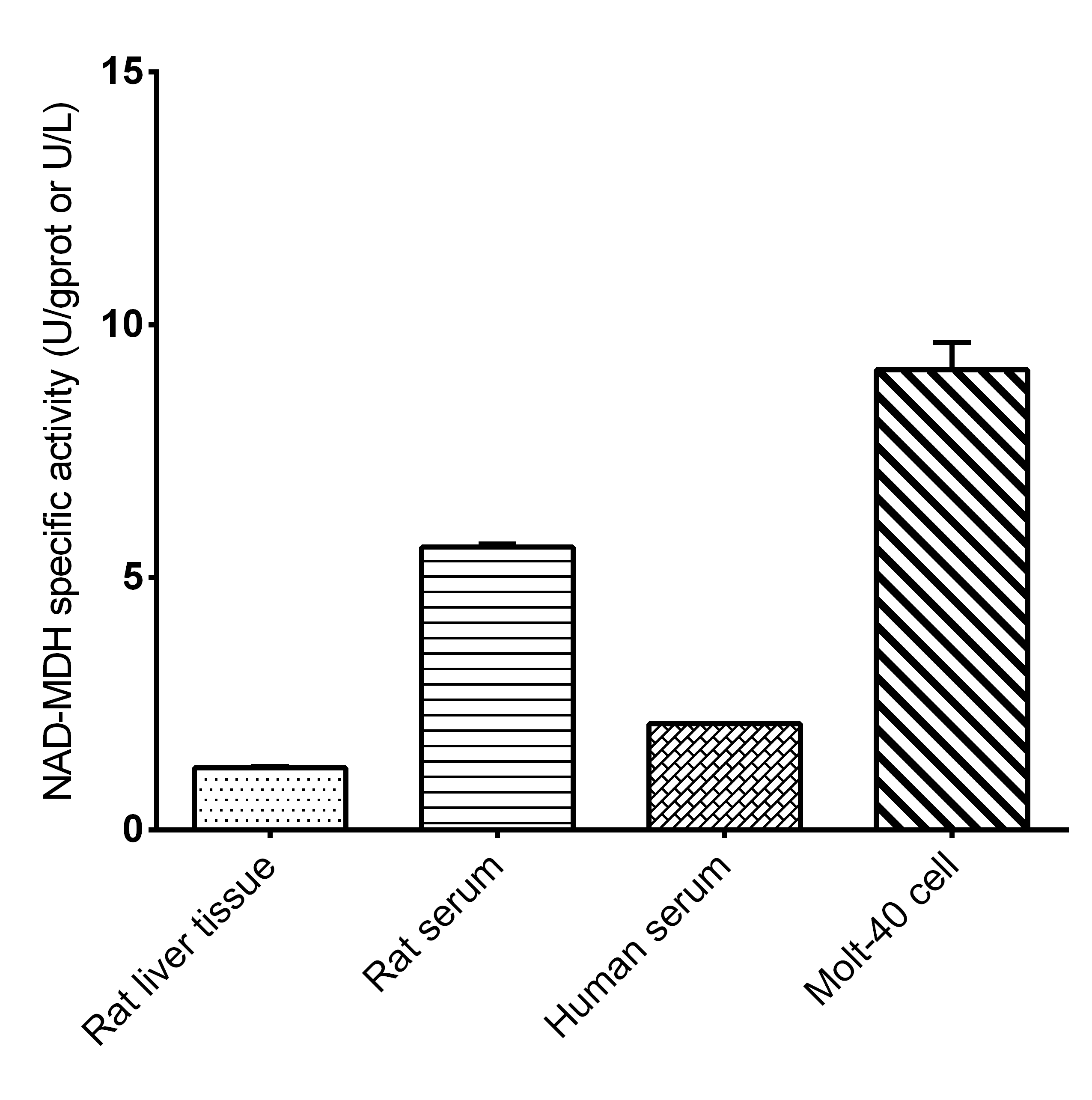 NAD-Malate Dehydrogenase (NAD-MDH) Activity Assay Kit - 2