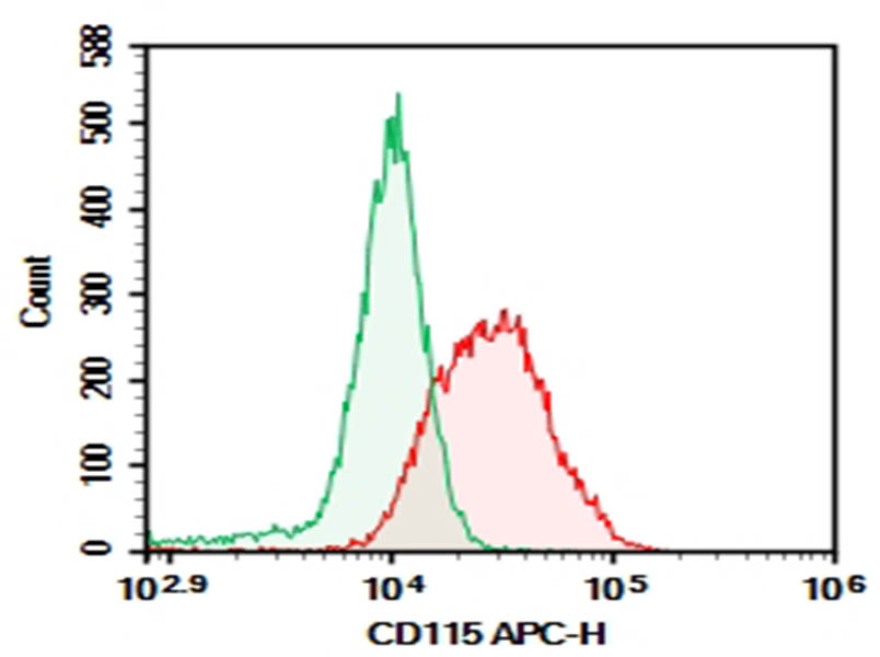 Purified Anti-Mouse CD115/CSF-1R Antibody[AFS98], Functional Grade - 1
