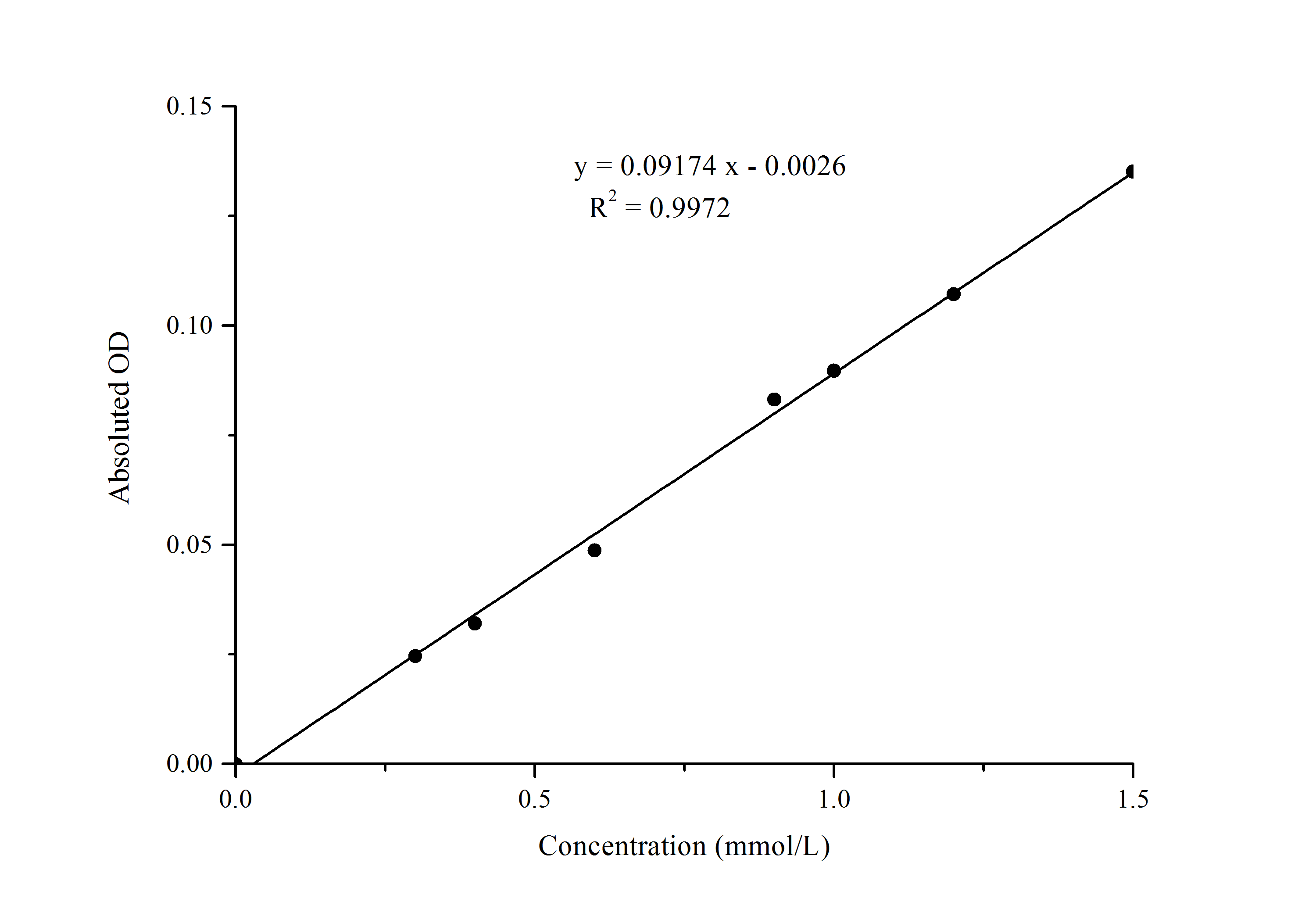 Non-esterified Free Fatty Acids (NEFA/FFA) Colorimetric Assay Kit - 1