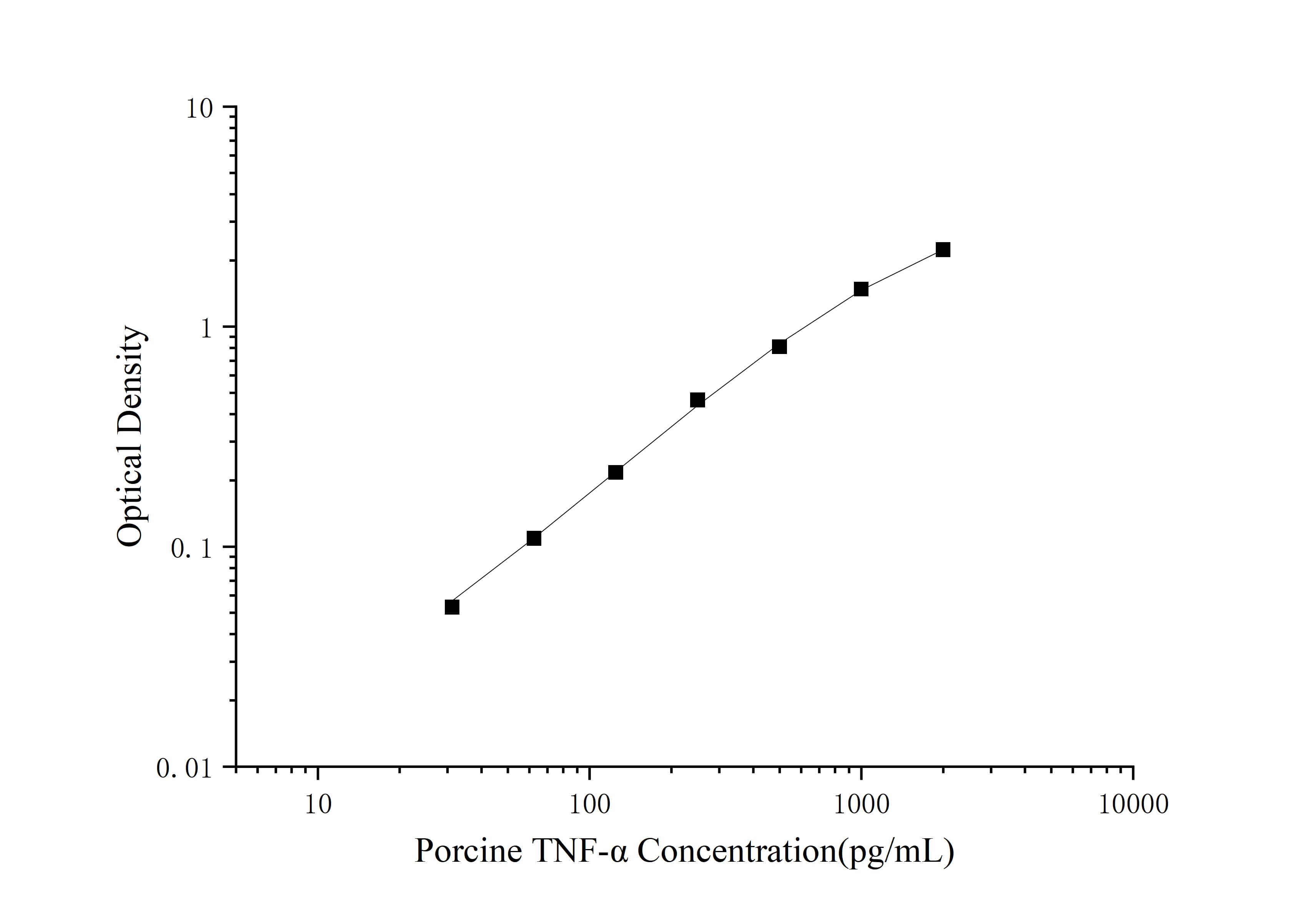Porcine TNF-α(Tumor Necrosis Factor Alpha) ELISA Kit - 1