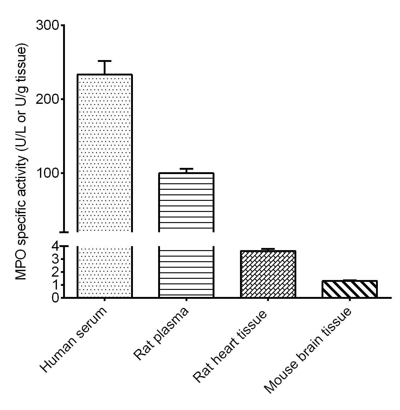 Myeloperoxidase (MPO) Activity Assay Kit - 1