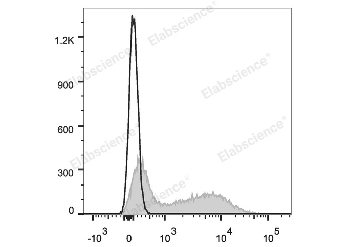 Elab Fluor<sup>®</sup> 647 Anti-Mouse IgM Antibody[RMM-1] - 1