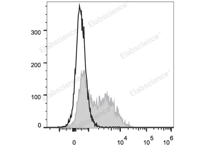 FITC Anti-Mouse IgM Antibody[RMM-1] - 1