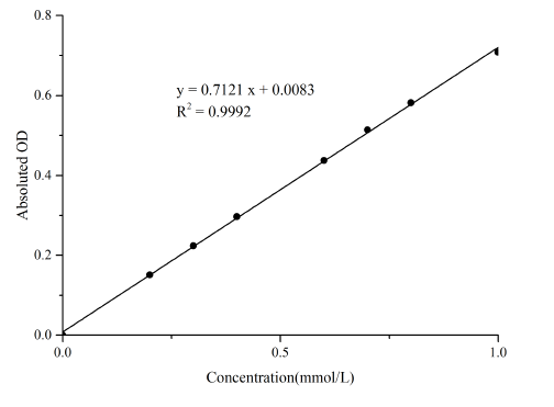 Xanthine Oxidase (XOD) Activity Assay Kit - 1