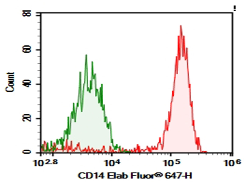 Purified Anti-Human CD14 Antibody[M5E2], Functional Grade - 1