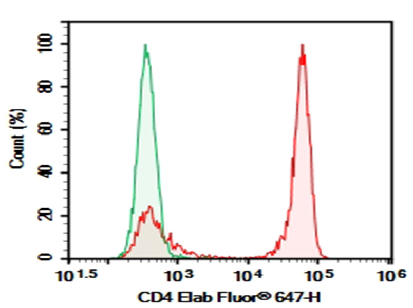 Purified Anti-Rat CD4(domain 1) Antibody[OX-38], Functional Grade - 1