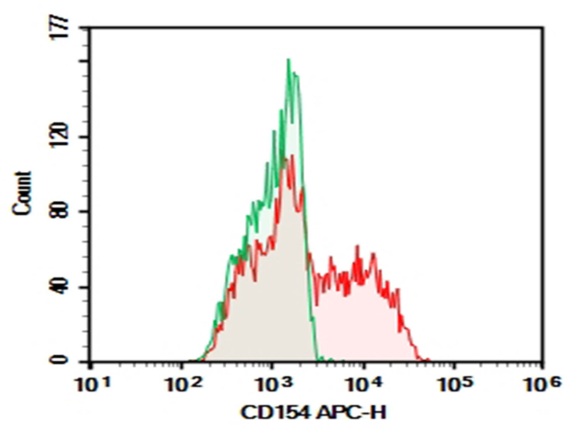 Purified Anti-Human CD154 Antibody[24-31], Functional Grade - 1
