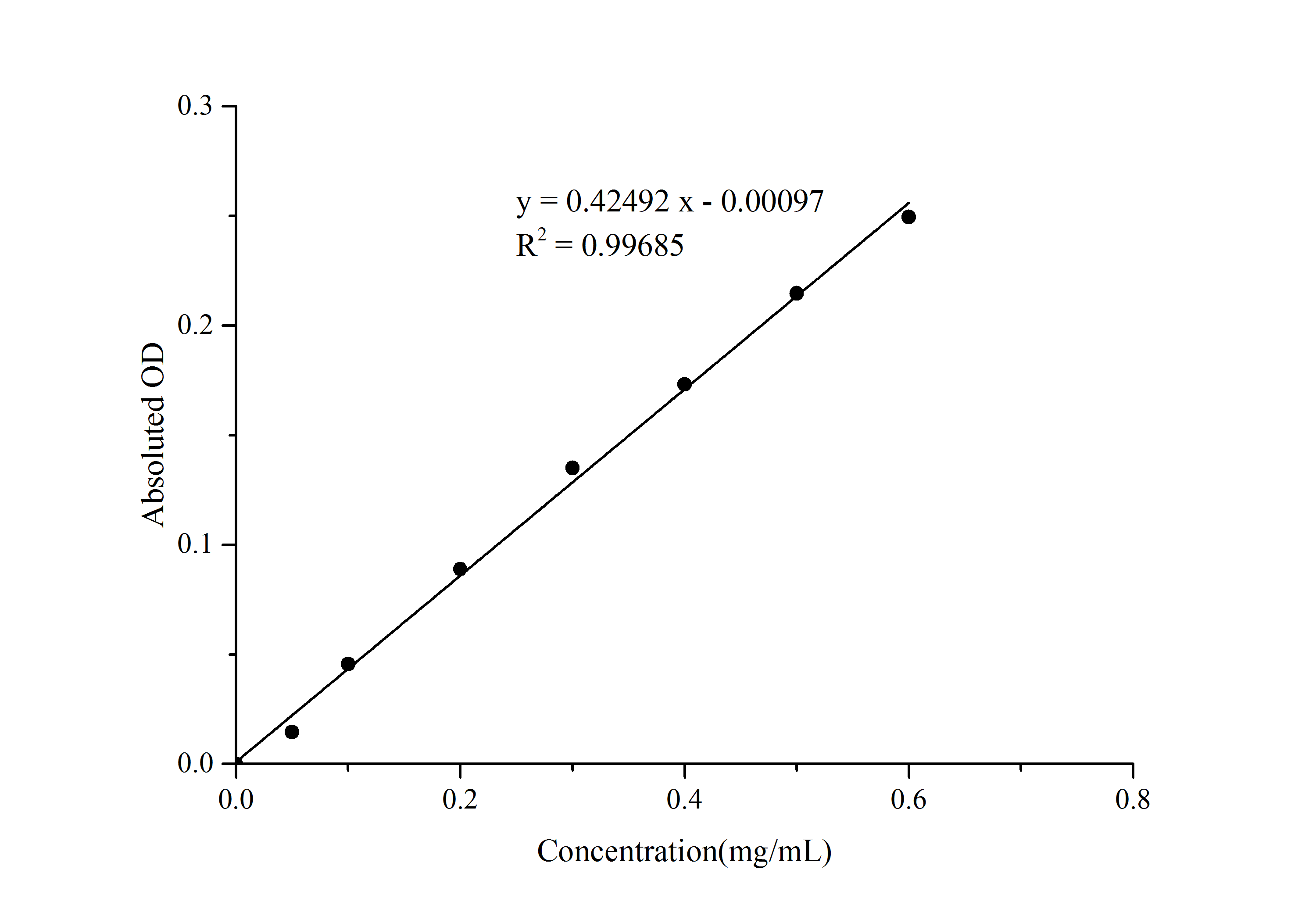 Bradford Protein Colorimetric Assay Kit - 1