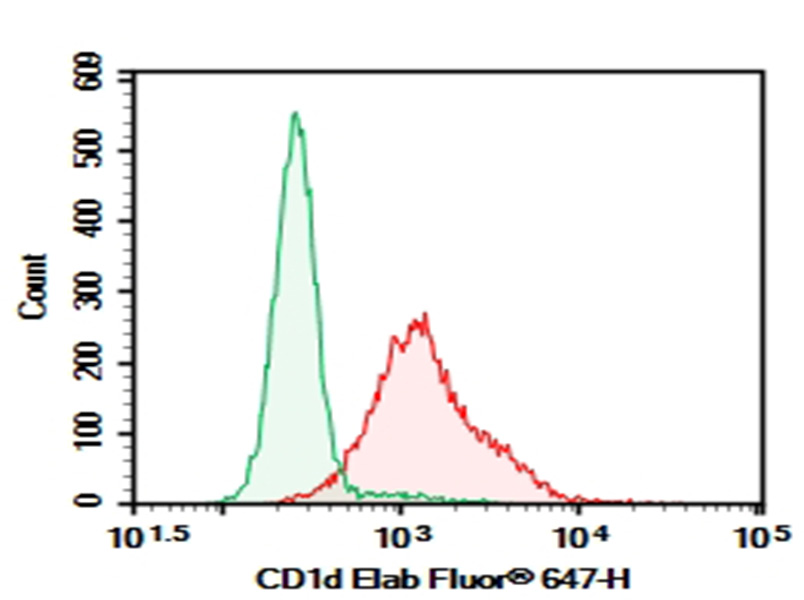 Purified Anti-Mouse CD1d Antibody[1B1], Functional Grade - 1