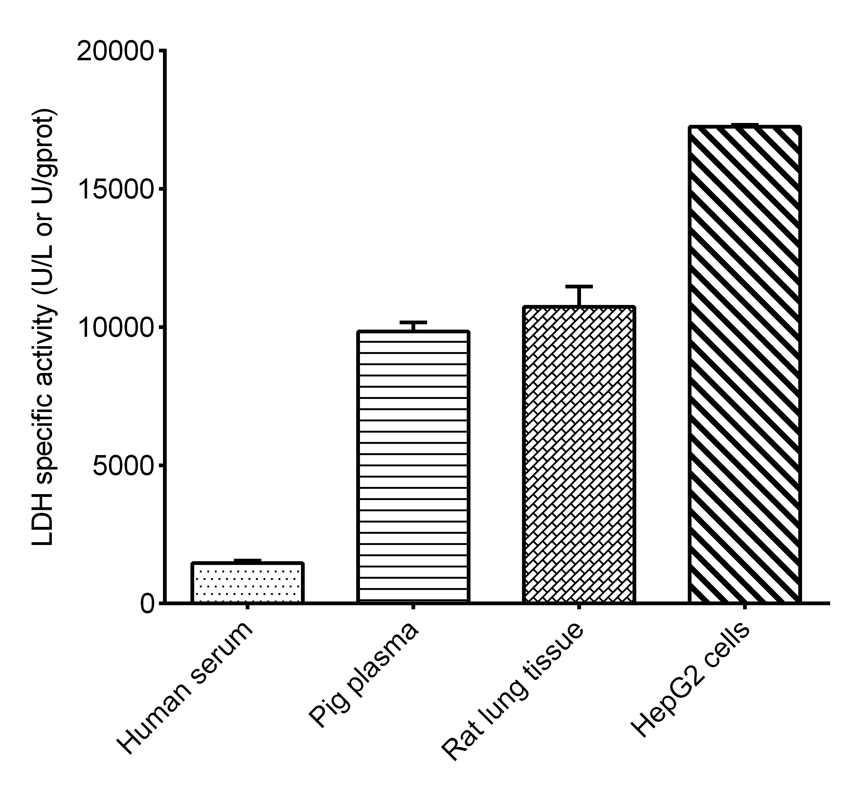 Lactate Dehydrogenase (LDH) Activity Assay Kit - 2