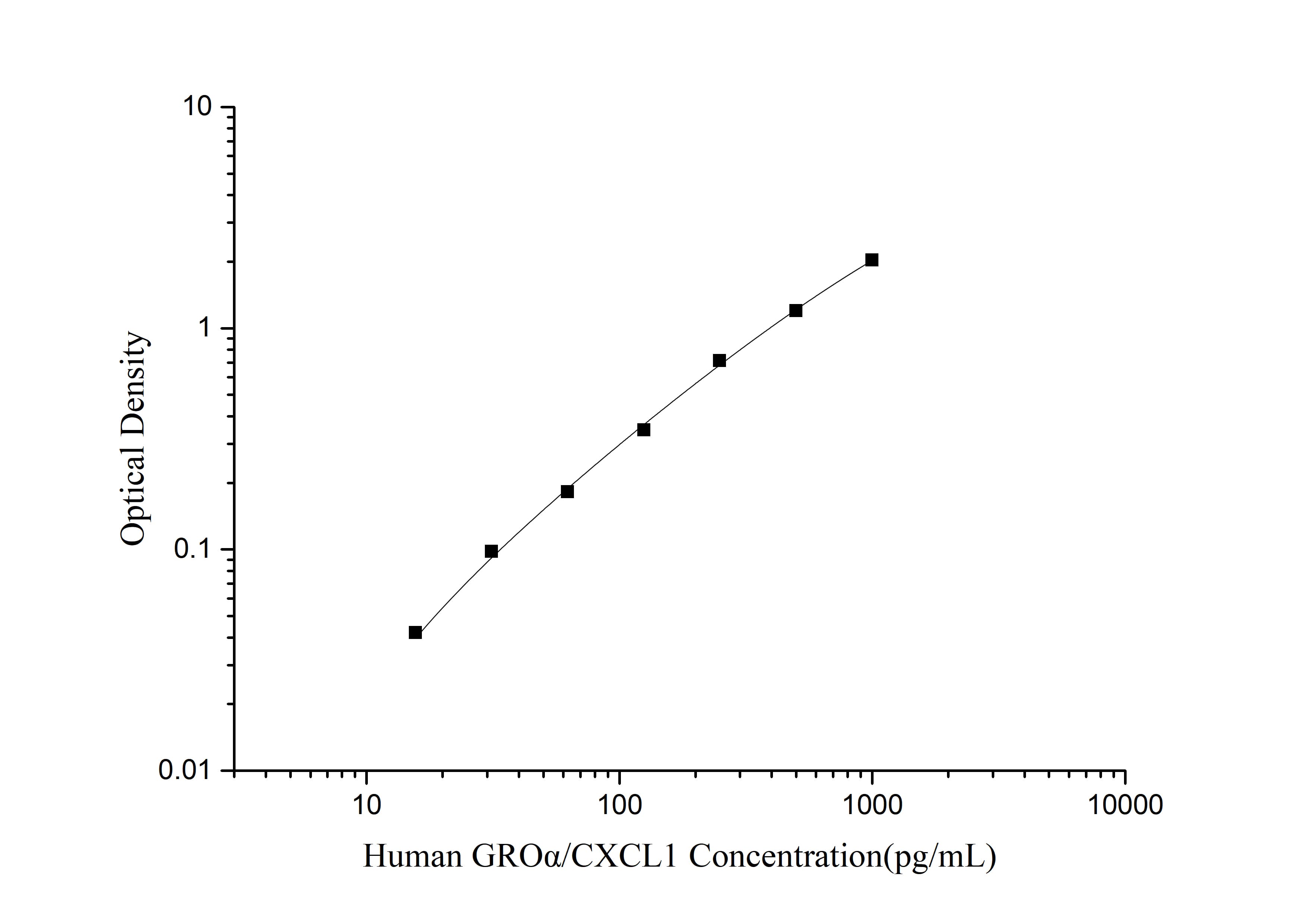 Human GROα/CXCL1(Growth Regulated Oncogene Alpha) ELISA Kit - small - 1