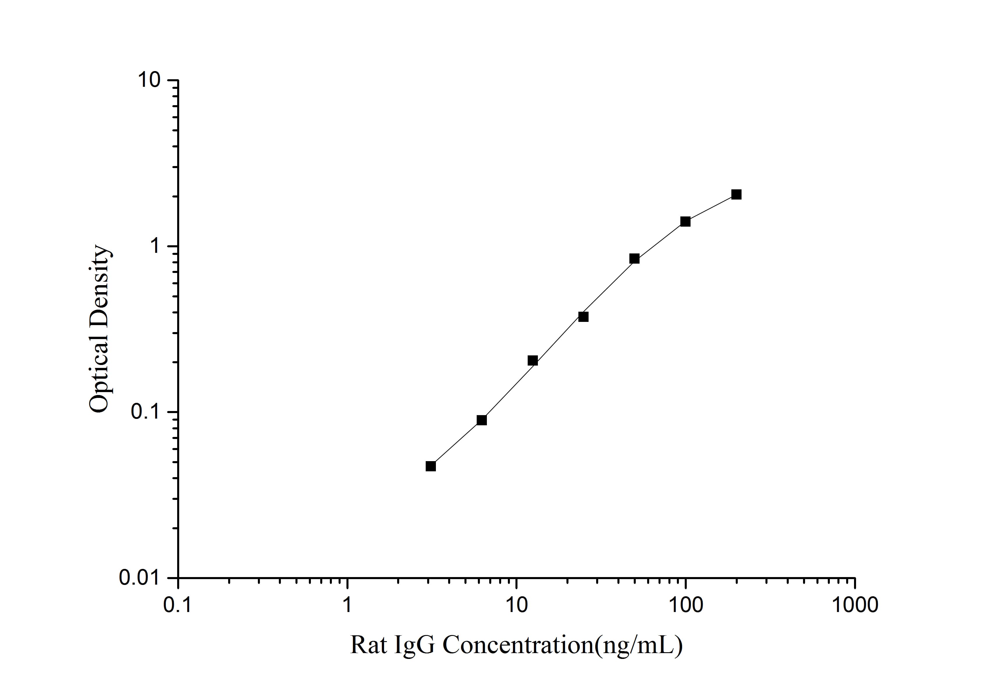 Rat IgG(Immunoglobulin G) ELISA Kit - 1