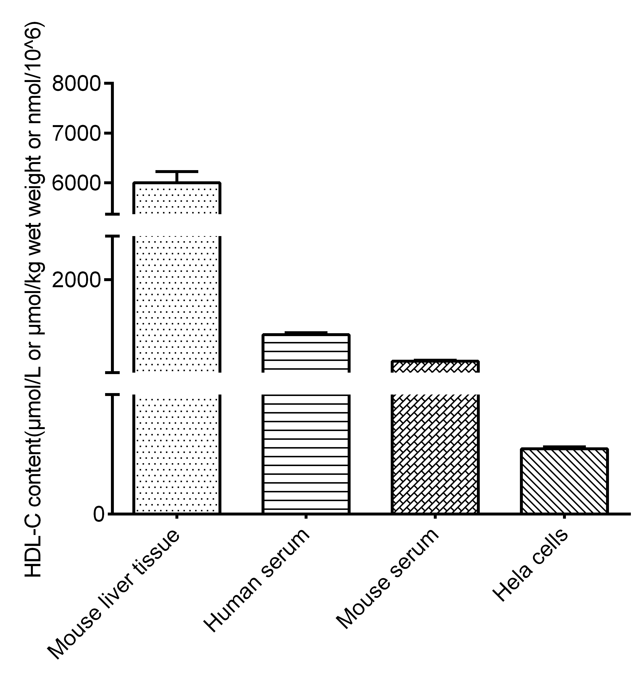 High-Density Lipoprotein Chlesterol (HDL-C) Fluorometric Assay Kit - 2