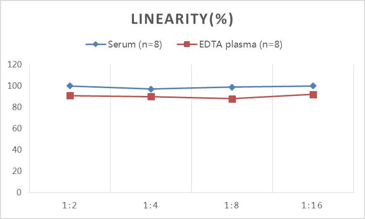 QuicKey Pro Canine E3(Estriol) ELISA Kit - 2