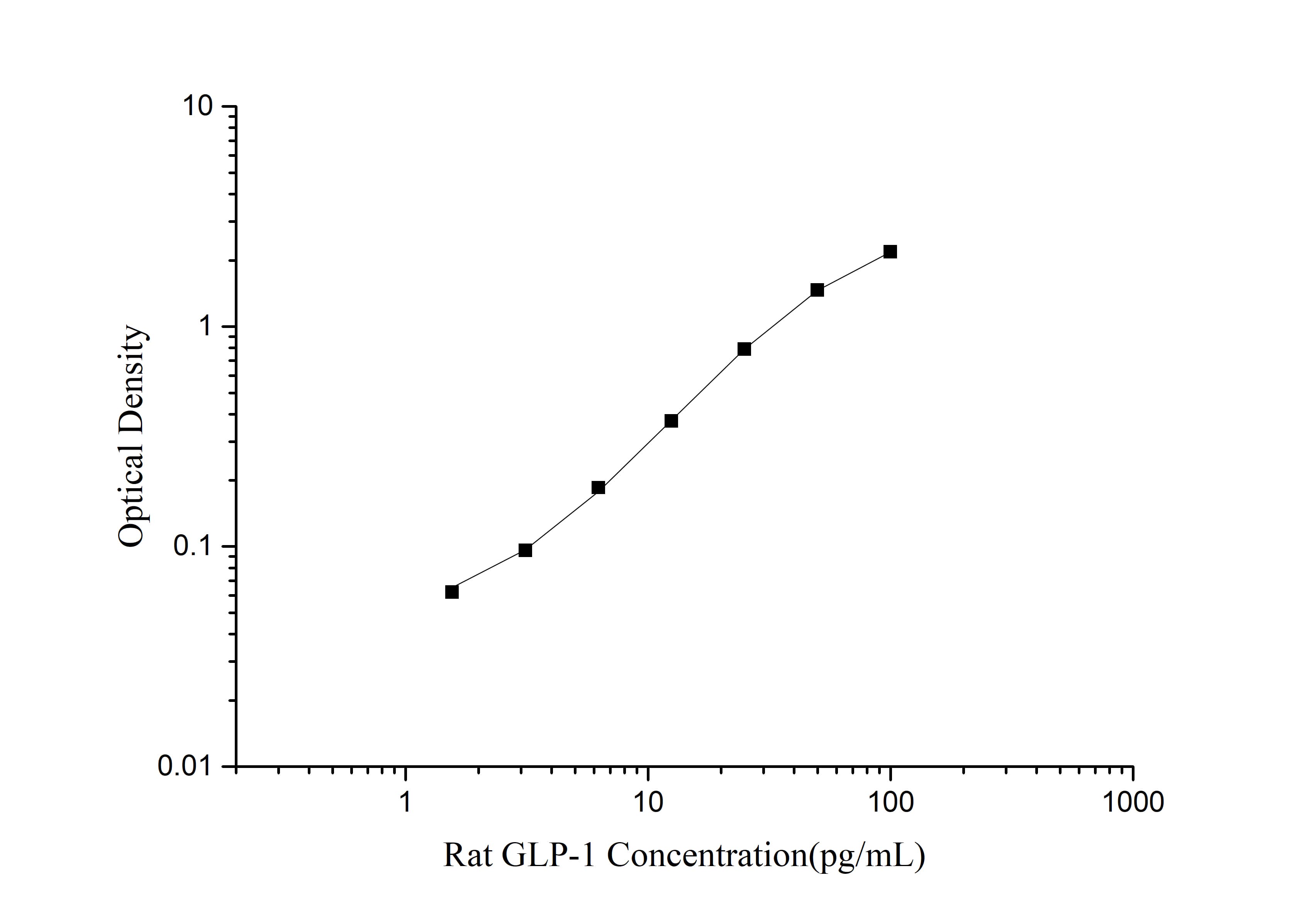 Rat GLP-1(Glucagon Like Peptide 1) ELISA Kit - 1