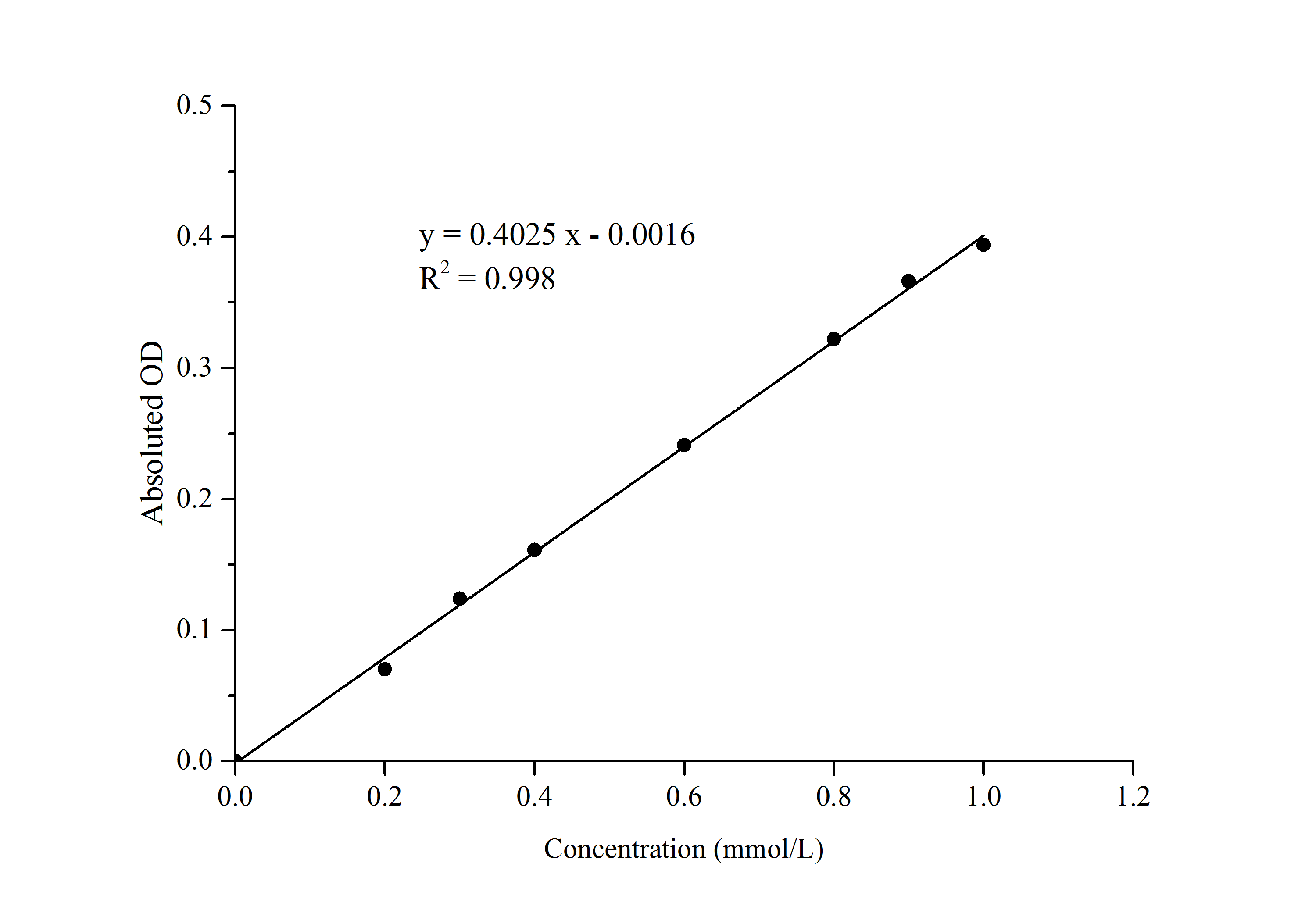 Glucose Oxidase (GOD) Activity Assay Kit - 1