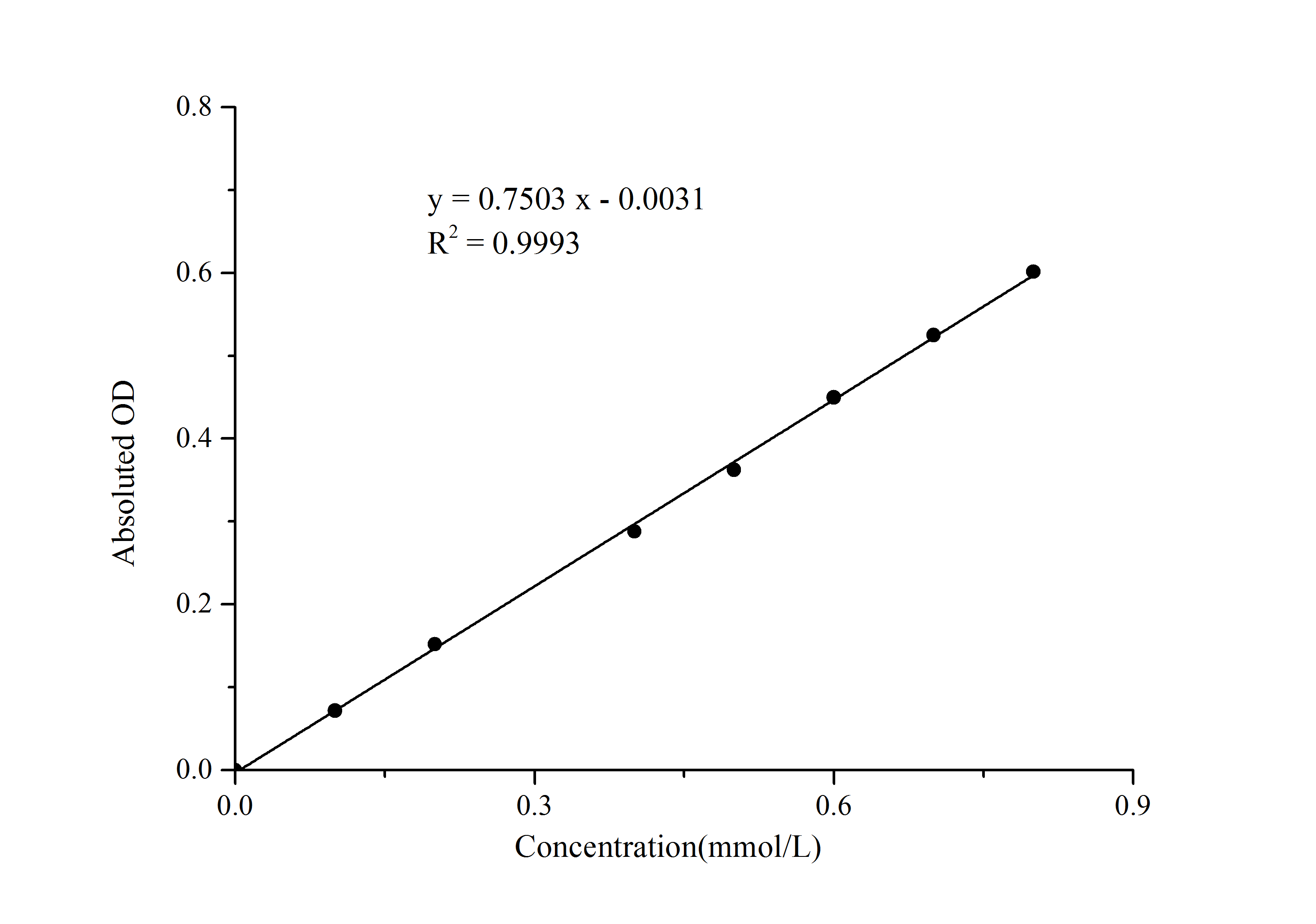 β-Galactosidase (β-GAL) Activity Assay Kit - 1