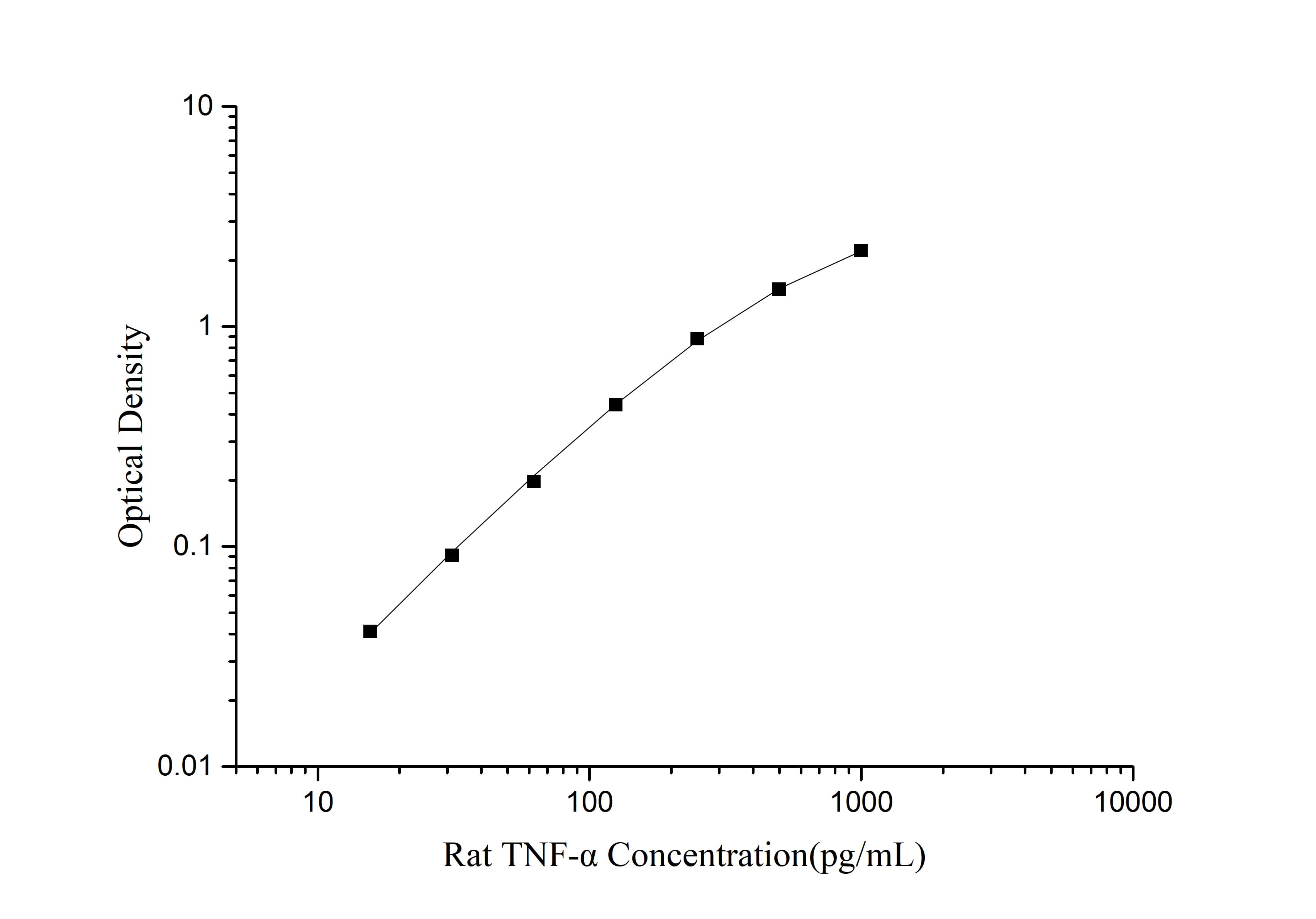 Rat TNF-α(Tumor Necrosis Factor Alpha) ELISA Kit - 1