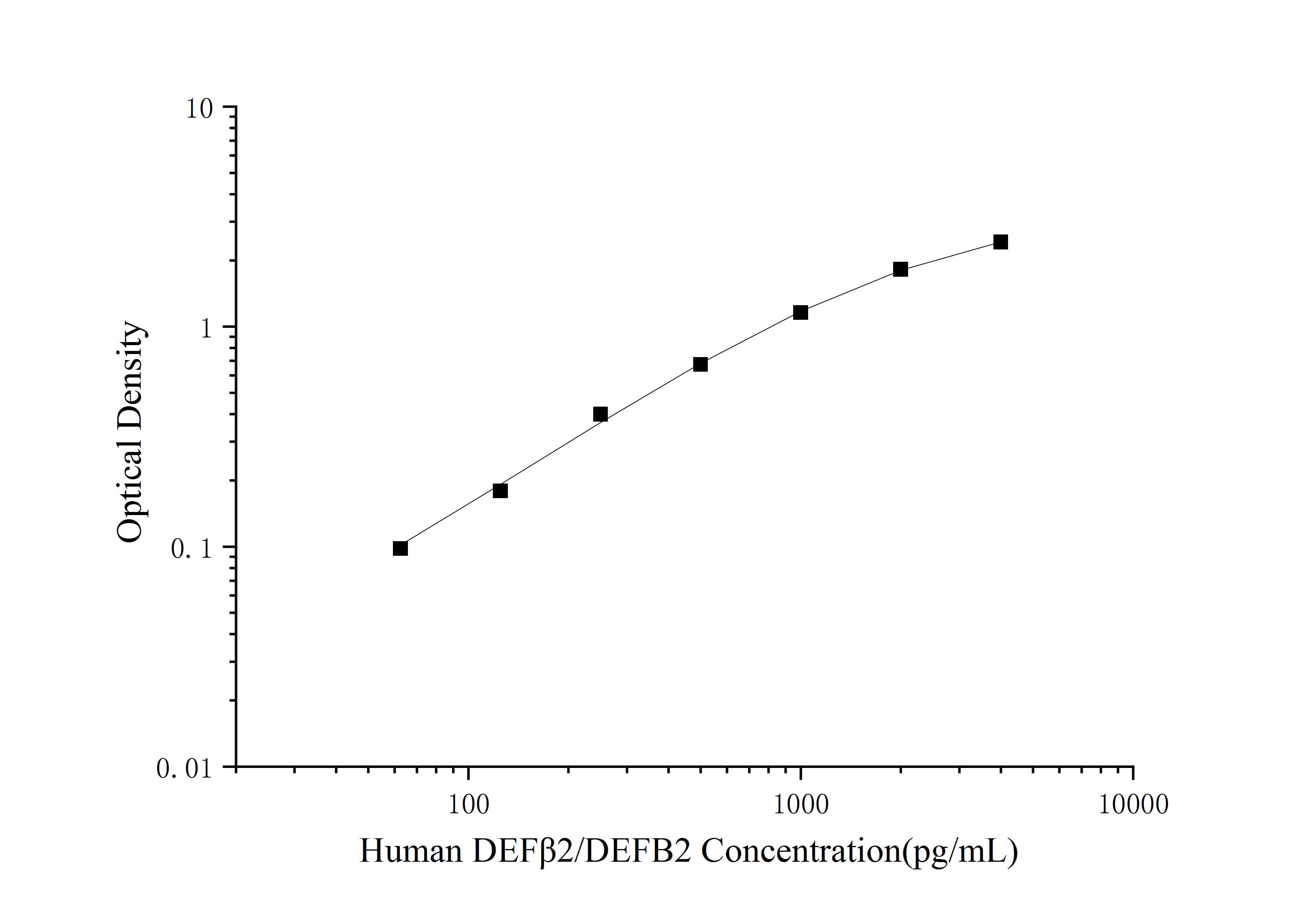 Human DEFβ2/DEFB2(Defensin Beta 2) ELISA Kit - 1