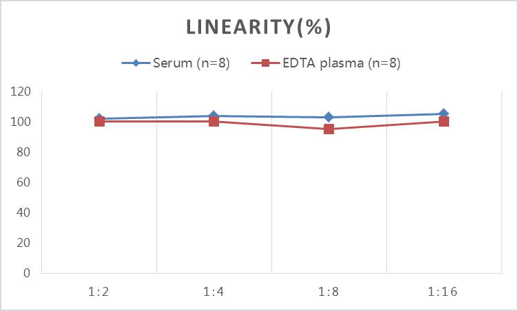 QuicKey Pro Chicken CORT(Corticosterone) ELISA Kit - 2