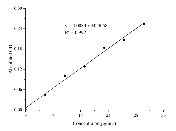 Vitamin E (VE) Colorimetric Assay Kit - small - 1
