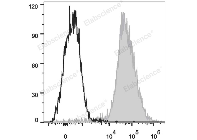 Elab Fluor<sup>®</sup> 647 Anti-Mouse F4/80 Antibody[CI:A3-1] - 1
