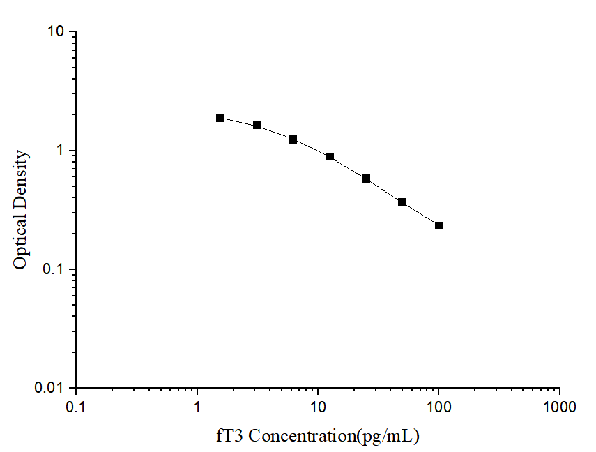 fT3(Free Triiodothyronine) ELISA Kit - small - 1