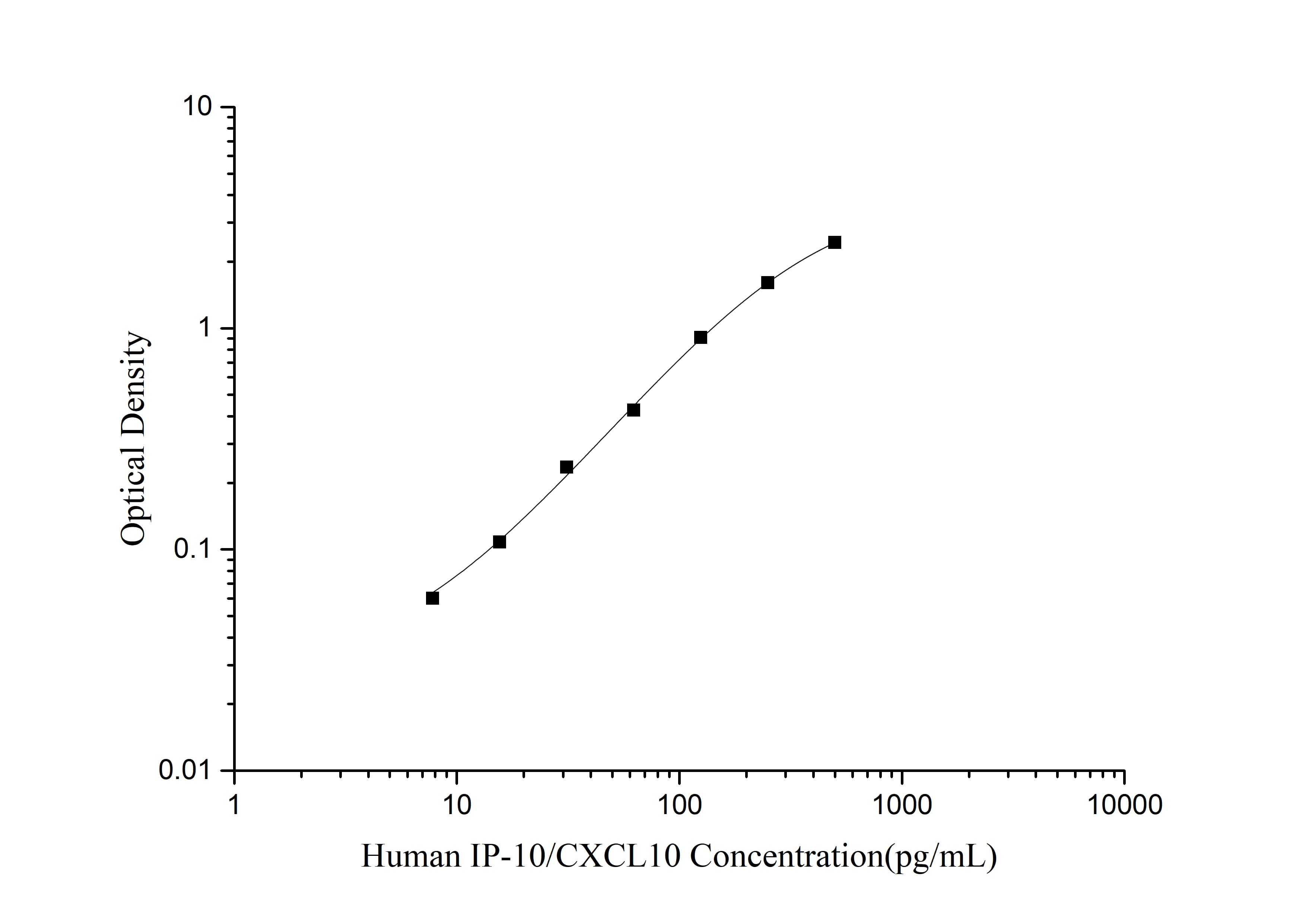Human IP-10/CXCL10(Interferon Gamma Induced Protein 10kDa) ELISA Kit - small - 1