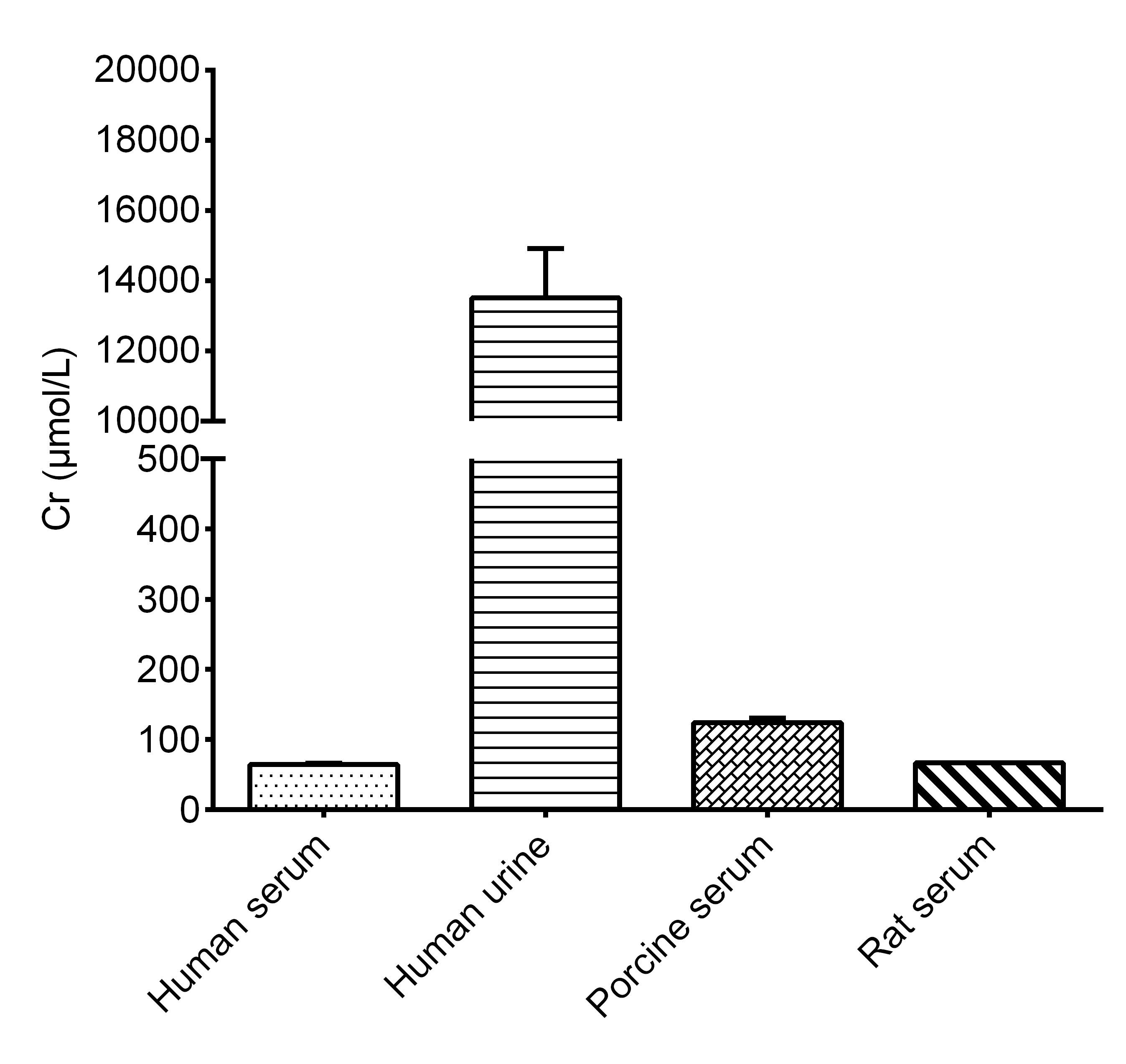 Creatinine (Cr) Colorimetric Assay Kit (Sarcosine Oxidase Method) - 2