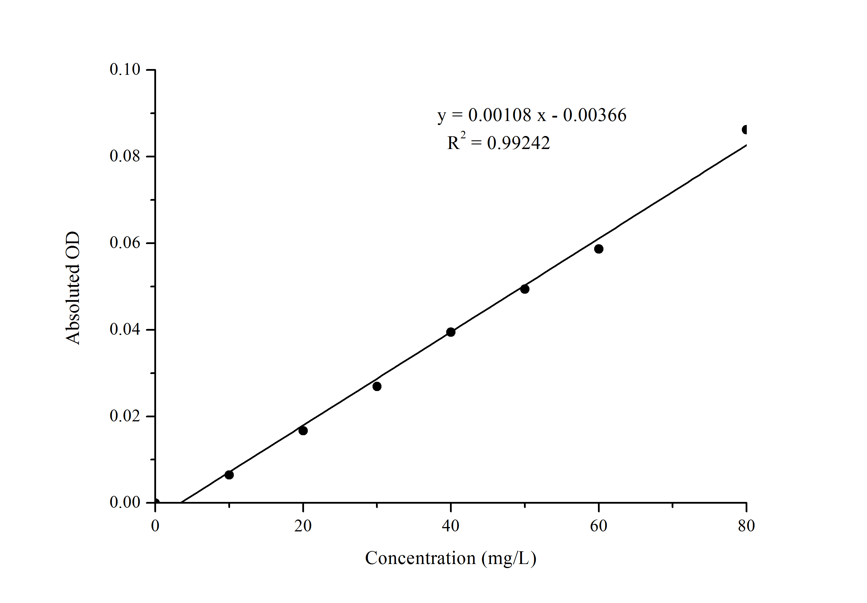 Uric Acid (UA) Colorimetric Assay Kit - 1