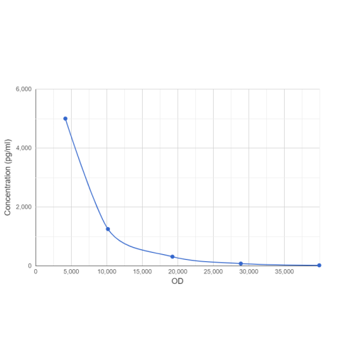 Acetylcarnitine (ALCAR) CLIA Kit Graph showing standard OD data for Acetylcarnitine (ALCAR) CLIA Kit