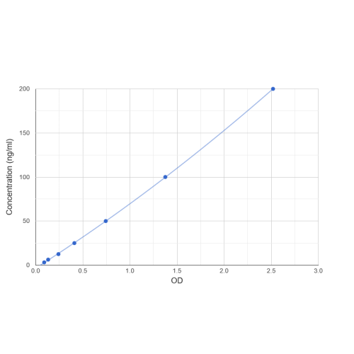 Human Anti-Myelin Oligodendrocyte Glycoprotein Antibody (Anti-MOG) ELISA Kit Graph showing standard OD data for Human Anti-Myelin Oligodendrocyte Glycoprotein Antibody (Anti-MOG)