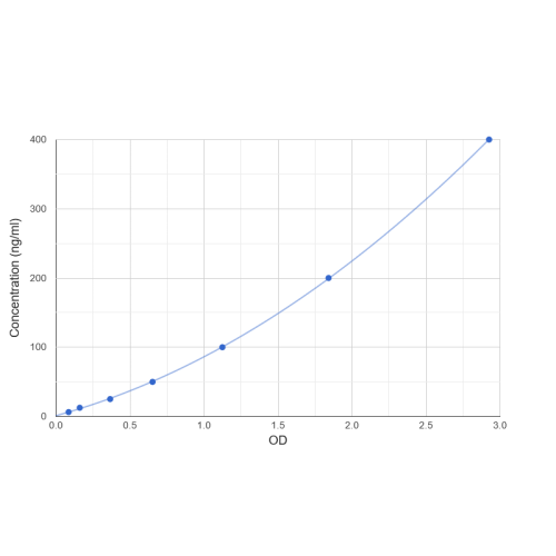 Rat Apolipoprotein H (APOH) ELISA Kit Graph showing standard OD data for Rat Apolipoprotein H (APOH)