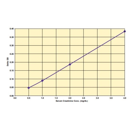 ELISA Standard Curve