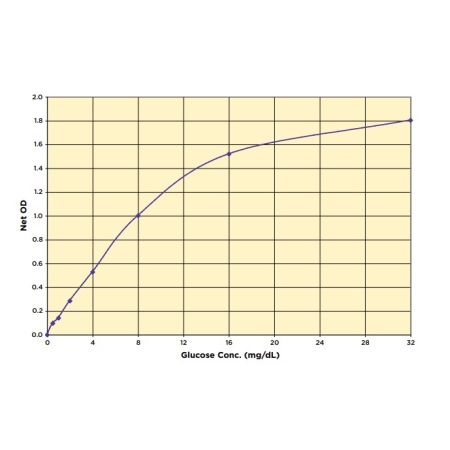 ELISA Standard Curve