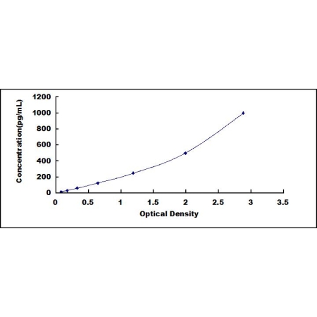 ELISA standard curve