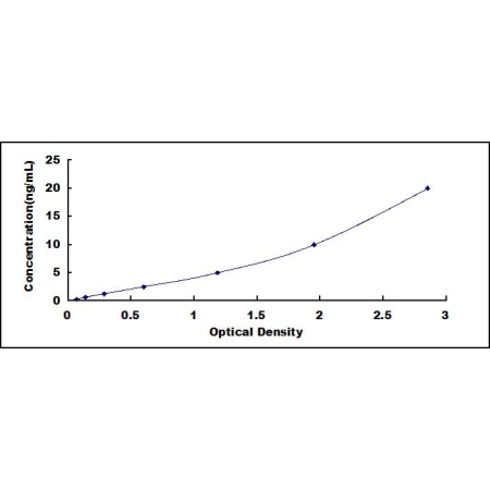 ELISA standard curve