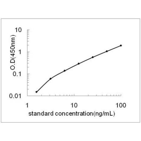 IDH1 ELISA standard curve
