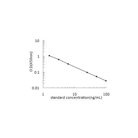 ELISA Standard Curve