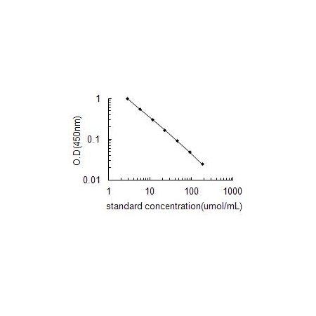 ELISA Standard Curve