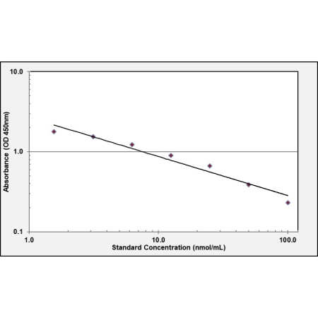ELISA Standard Curve