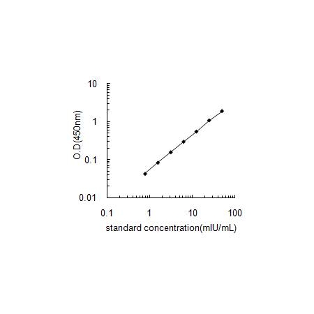 G6PDX ELISA standard curve