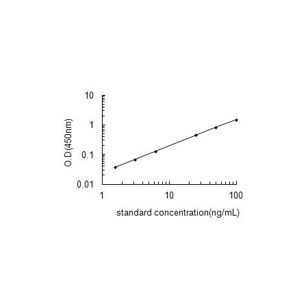 LDHB ELISA standard curve