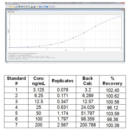 Standard curve
