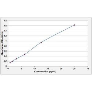 ELISA standard curve