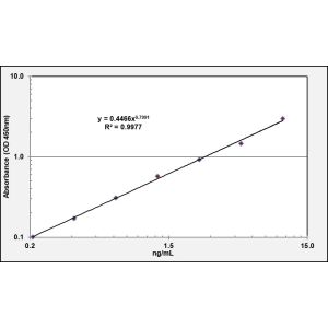 EIF2AK2 ELISA Standard Curve