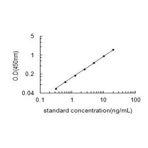 Tlr4 ELISA