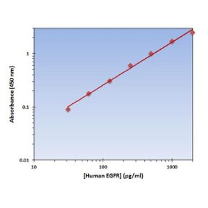Standard Curve