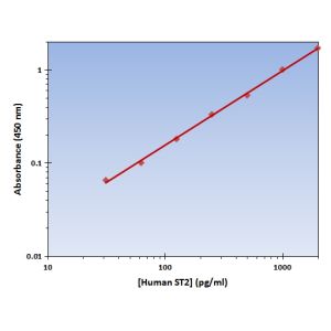 Standard Curve