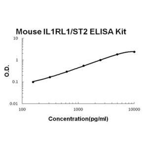 IL1RL1/ST2 ELISA